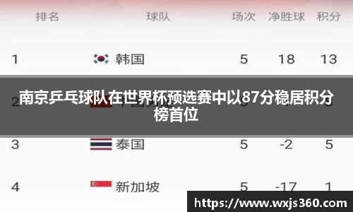 南京乒乓球队在世界杯预选赛中以87分稳居积分榜首位
